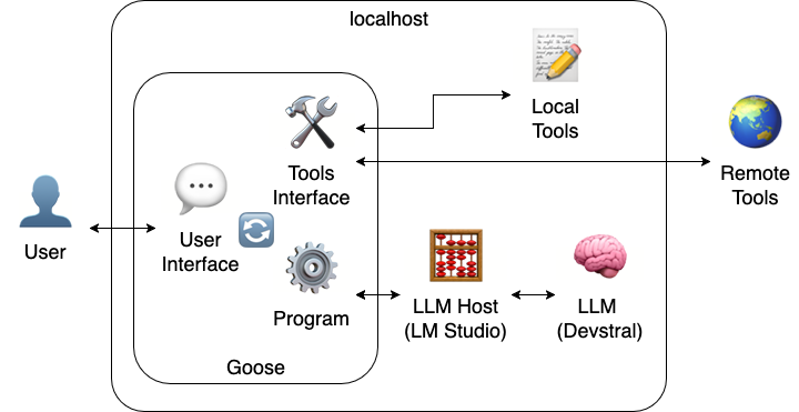 A diagram showing a User interacting with Goose, acting as the agent, delegating to LM Studio as the LLM host, and using local and remote tools.