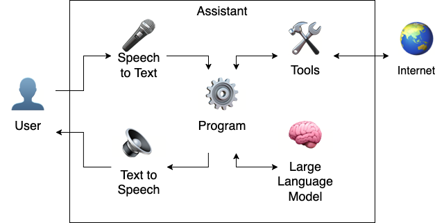 A diagram showing connectivity between a User and Program through bi-directional audio interfaces, a large language model, and utilising internet-enhanced tooling.