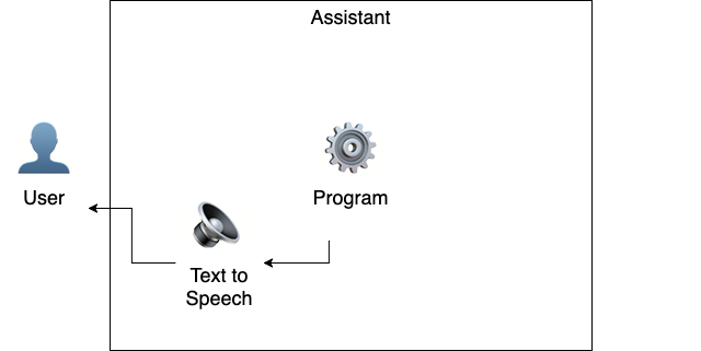 A diagram showing connectivity between a User and Program through a text to speech interface.
