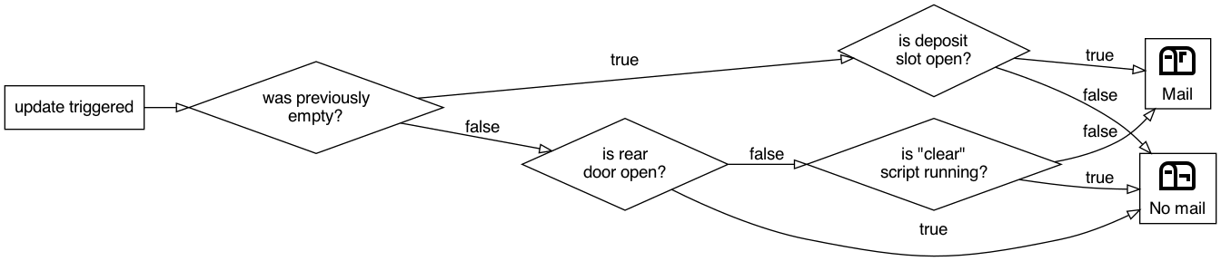 A flowchart showing how the mailbox state is calculated based on the state of the contact sensors and the 'clear mailbox' script.