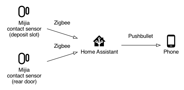 A diagram showing how messages from the Mijia contact sensors are delivered to Home Assistant and then through to Pushbullet.